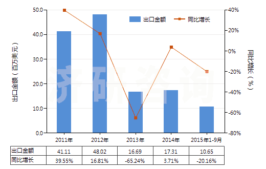 2011-2015年9月中國本芴醇(HS29221950)出口總額及增速統(tǒng)計